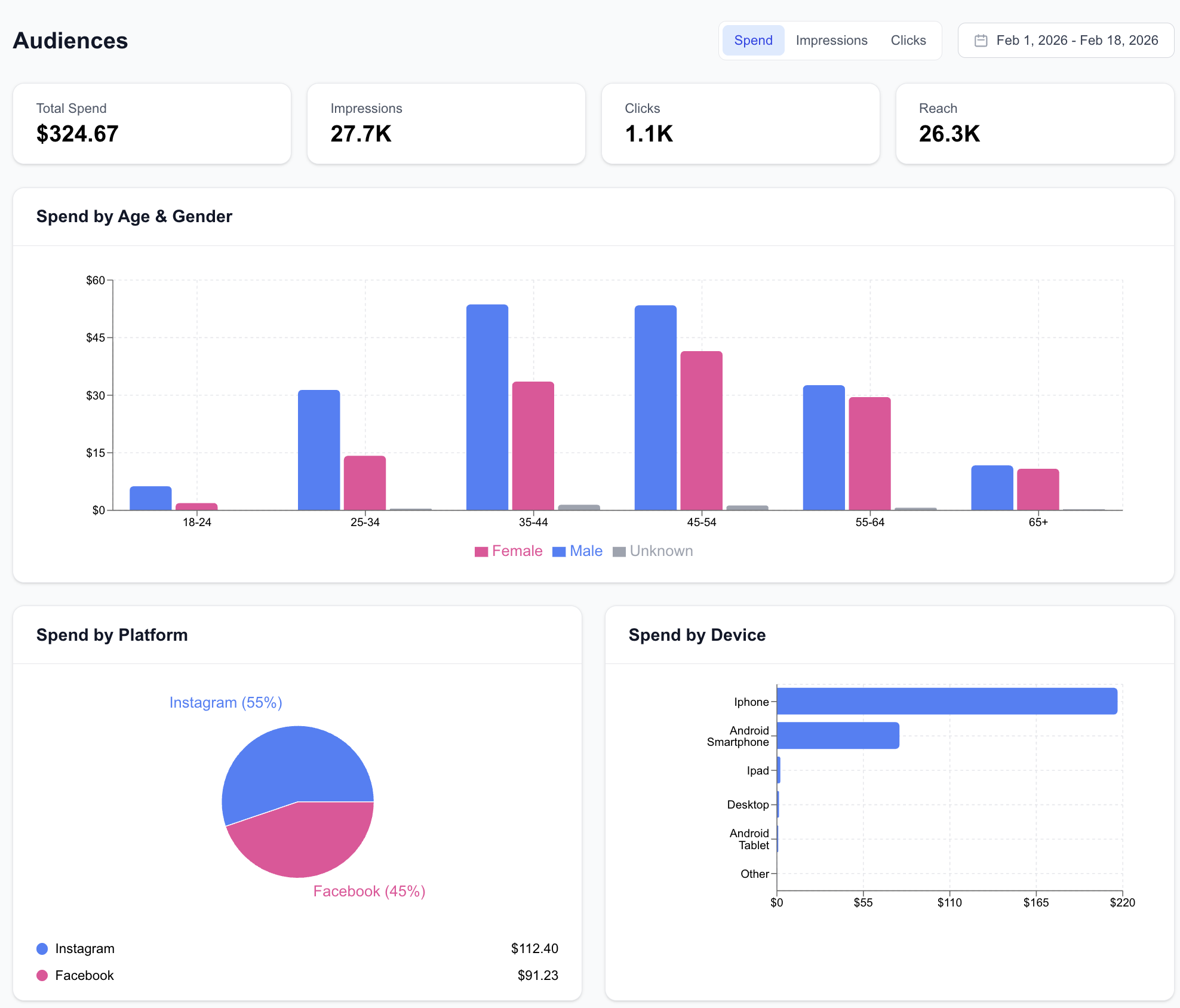 Audience demographics with age, gender, platform, and device breakdowns