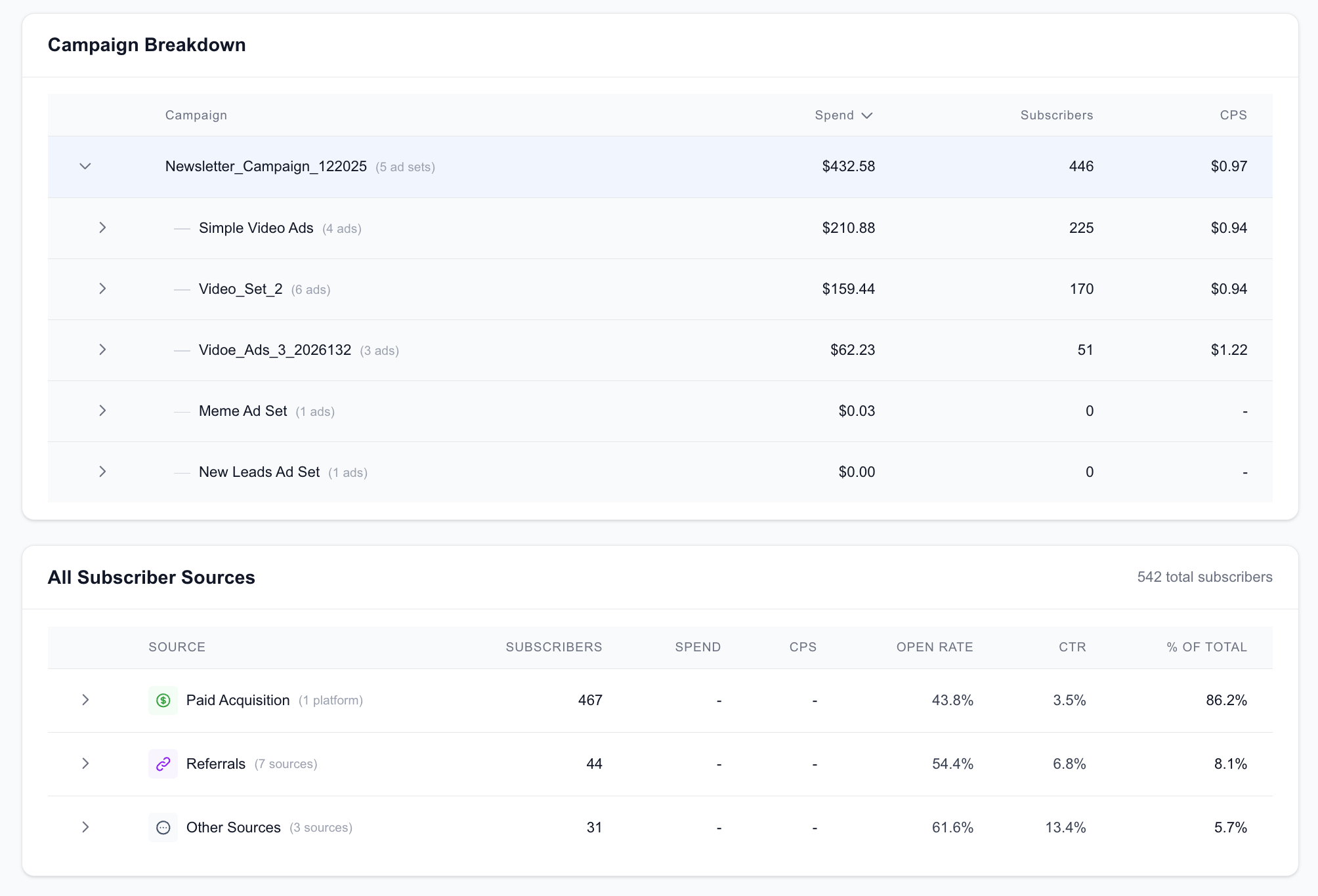 Campaign breakdown with ad sets and subscriber sources