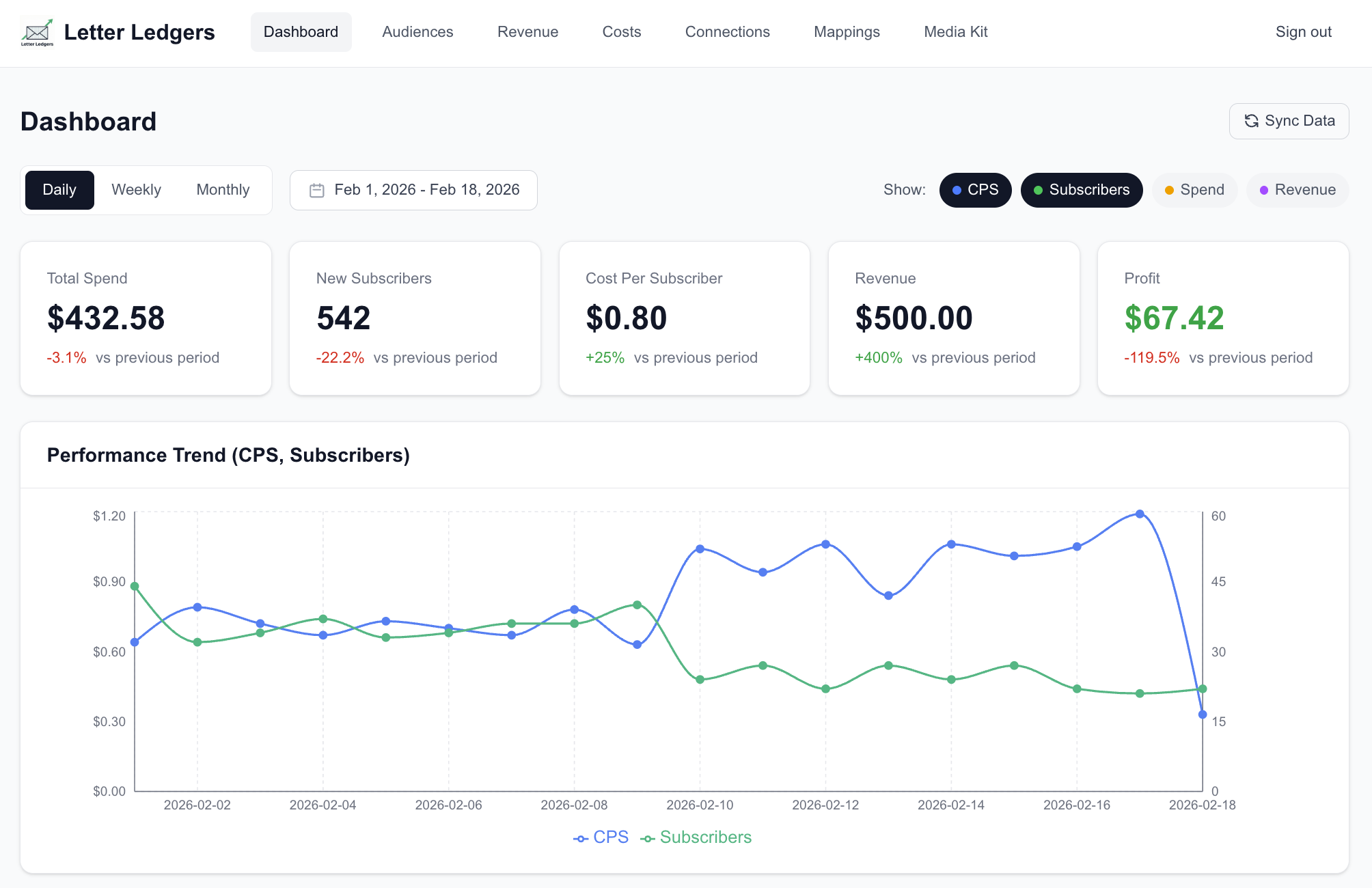 Letter Ledgers Dashboard — track subscribers, spend, CPS, revenue and performance trends